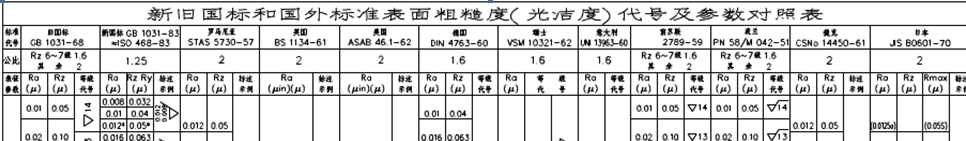 ���f��(gu��)��(bi��o)�͇�(gu��)���(bi��o)��(zh��n)����ֲڶȣ��❍�ȣ���̖(h��o)������(sh��)��(du��)�ձ�