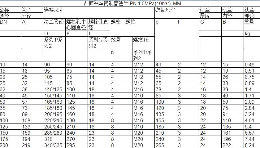 ͹��ƽ����ƹܷ��m PN 1.0MPa(10bar)&nbsp; MM