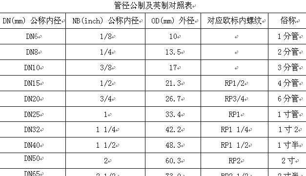 �܏�����(mm)��Ӣ��(inch)�ą^��