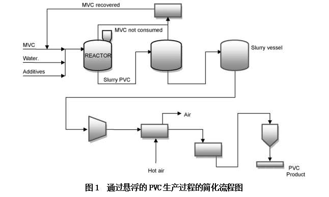 ����PVC�Ҹ��ۺϮa����ԵĹ��I��;