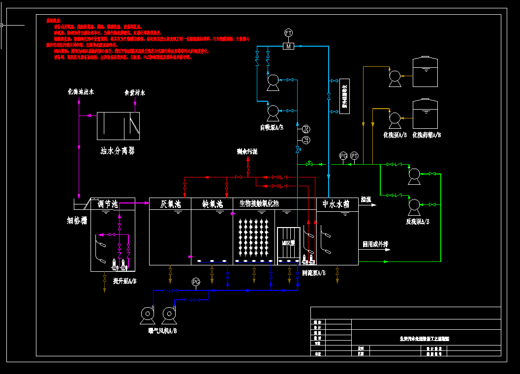 A2OһMBR������ˮ̎���O�乤ˇ���̈D